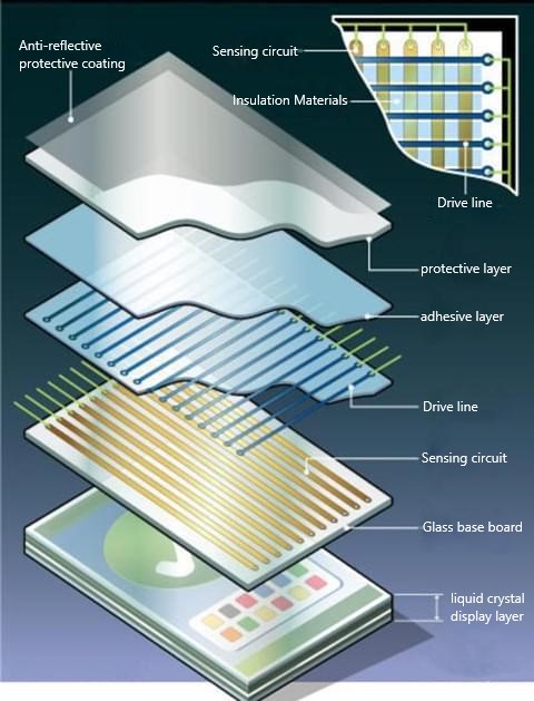 Touch screen structure diagram