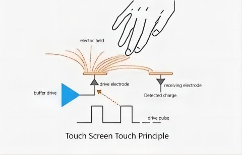 Touch screen touch principle