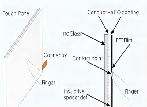 Touch screen working diagram