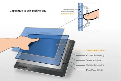 Touchscreen-Technologie