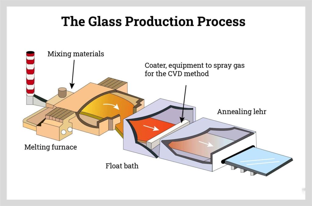 Glasherstellung