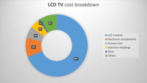 LCD panel price