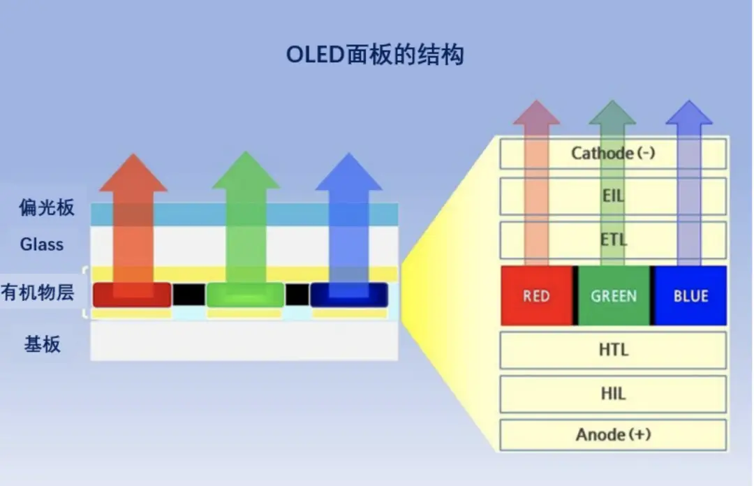 OLEDの仕組み